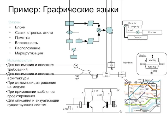 Пример: Графические языки Важны Блоки Связи, стрелки, стили Пометки Вложенность Расположение Маршрутизация