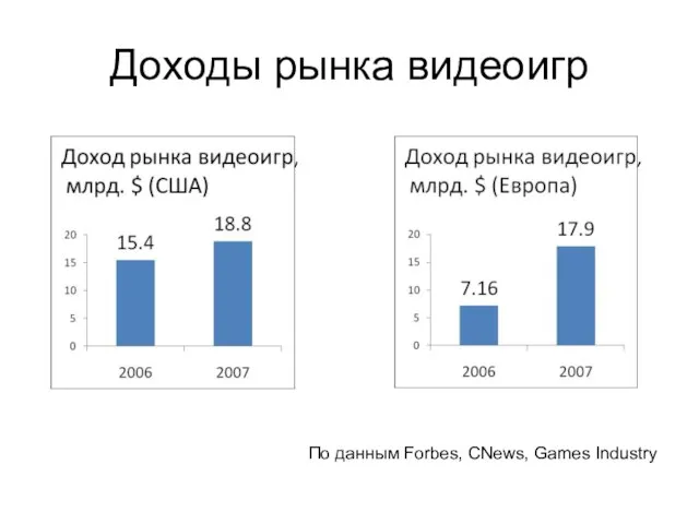 Доходы рынка видеоигр По данным Forbes, CNews, Games Industry