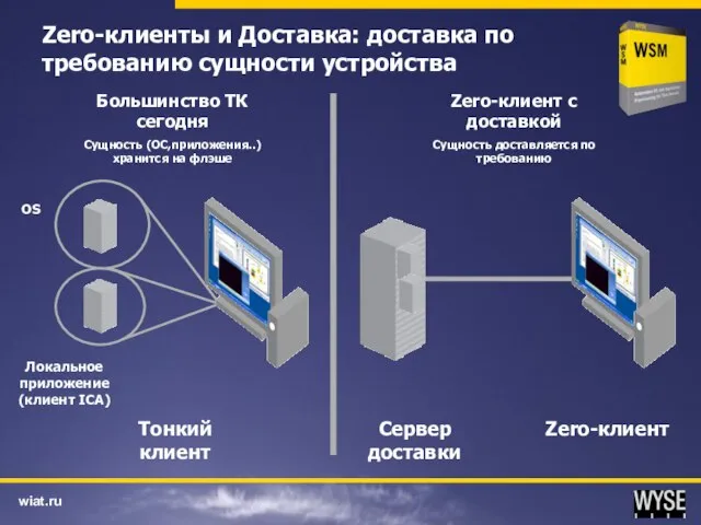 Сервер доставки Zero-клиент Zero-клиент с доставкой Сущность доставляется по требованию Zero-клиенты и