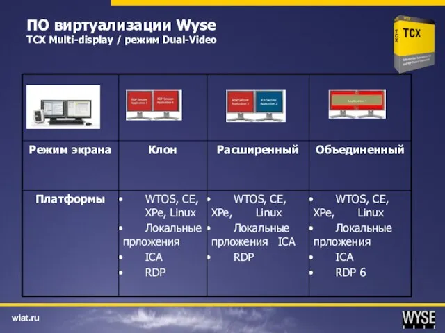 ПО виртуализации Wyse TCX Multi-display / режим Dual-Video