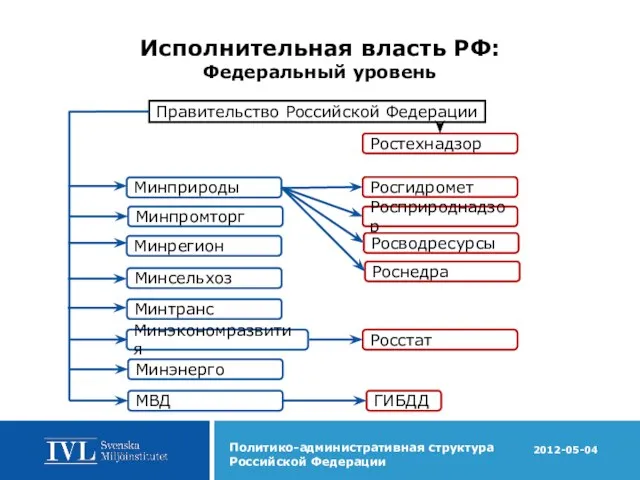 Исполнительная власть РФ: Федеральный уровень Правительство Российской Федерации Минприроды Росгидромет Росприроднадзор Росводресурсы