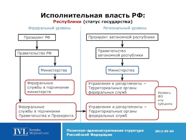 Исполнительная власть РФ: Республики (статус государства) Президент автономной республики Министерства Министерства Президент