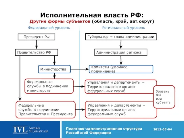 Исполнительная власть РФ: Другие формы субъектов (область, край, авт.округ) Губернатор = глава