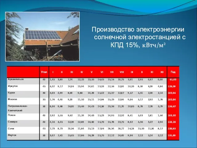 Производство электроэнергии солнечной электростанцией с КПД 15%, кВтч/м²