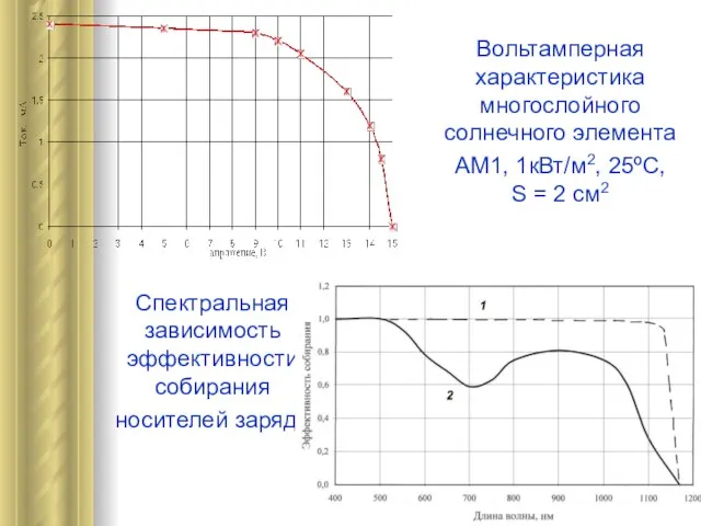 Вольтамперная характеристика многослойного солнечного элемента АМ1, 1кВт/м2, 25ºС, S = 2 см2