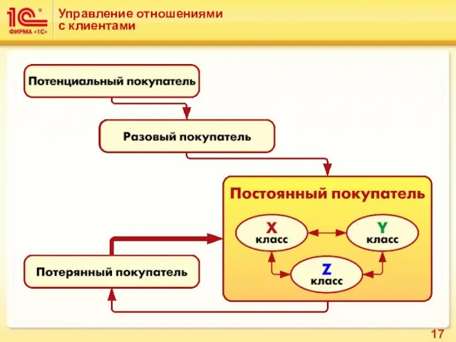 Управление отношениями с клиентами