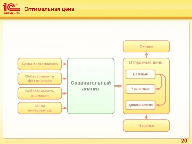 Оптимальная цена