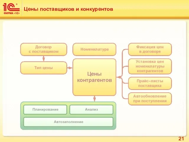 Цены поставщиков и конкурентов