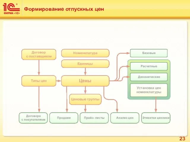 Формирование отпускных цен