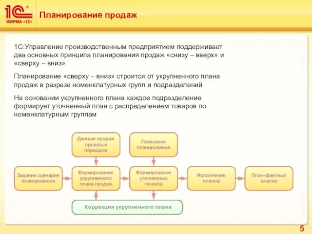 Планирование продаж 1С:Управление производственным предприятием поддерживает два основных принципа планирования продаж «снизу