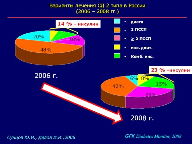 Варианты лечения СД 2 типа в России (2006 – 2008 гг.) Сунцов