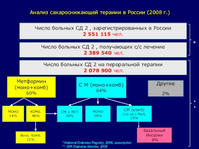 Анализ сахароснижающей тераиии в России (2008 г.) Число больных СД 2 ,