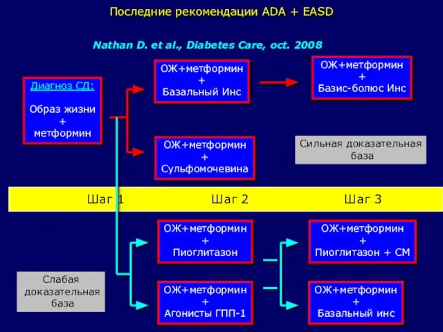 Последние рекомендации ADA + EASD Шаг 1 Шаг 2 Шаг 3 Nathan