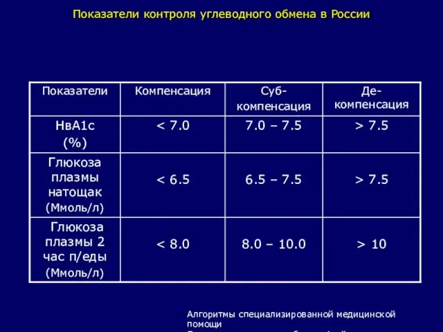 Показатели контроля углеводного обмена в России Алгоритмы специализированной медицинской помощи Больным сахарным диабетом, 4-ый выпуск, 2009