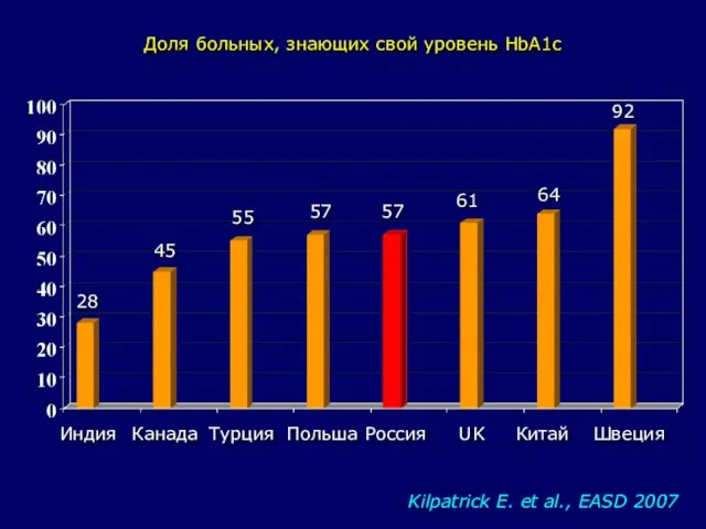 Доля больных, знающих свой уровень НbA1c Индия Канада Турция Польша Россия UK