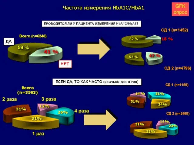 Частота измерения HbA1C/HbA1 ПРОВОДЯТСЯ ЛИ У ПАЦИЕНТА ИЗМЕРЕНИЯ HbA1C/HbA1? GFK опрос