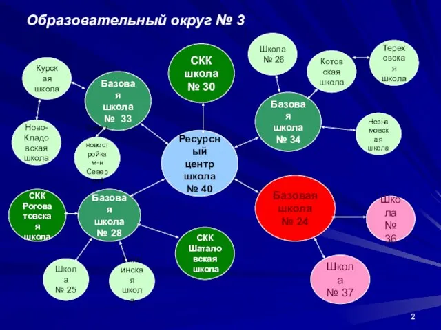 Образовательный округ № 3 Ресурсный центр школа № 40 Базовая школа №