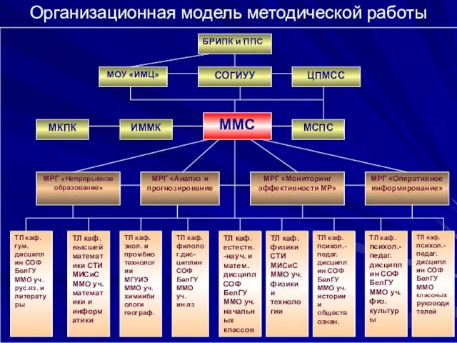 Организационная модель методической работы