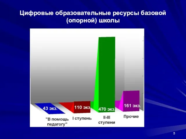 Цифровые образовательные ресурсы базовой (опорной) школы