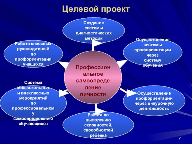 Целевой проект Профессиональное самоопределение личности Создание системы диагностических методик Осуществление системы профориентации