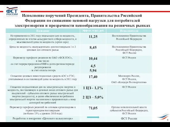 Исполнение поручений Президента, Правительства Российской Федерации по снижению ценовой нагрузки для потребителей