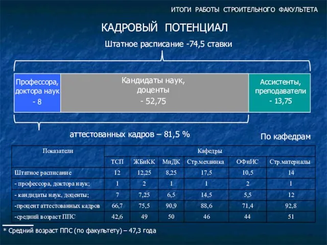 ИТОГИ РАБОТЫ СТРОИТЕЛЬНОГО ФАКУЛЬТЕТА КАДРОВЫЙ ПОТЕНЦИАЛ Штатное расписание -74,5 ставки Профессора, доктора