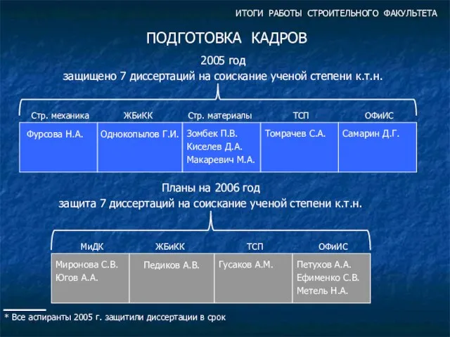 ИТОГИ РАБОТЫ СТРОИТЕЛЬНОГО ФАКУЛЬТЕТА ПОДГОТОВКА КАДРОВ 2005 год защищено 7 диссертаций на