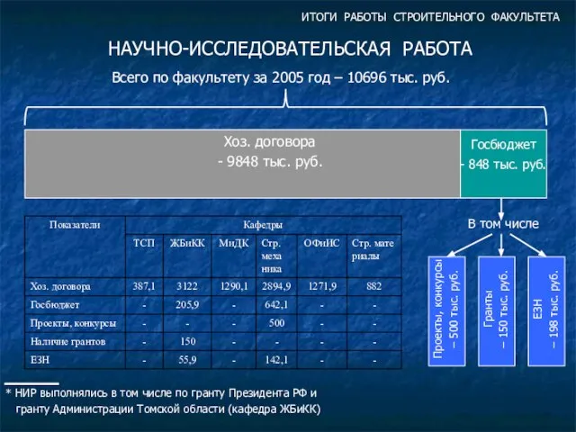 ИТОГИ РАБОТЫ СТРОИТЕЛЬНОГО ФАКУЛЬТЕТА НАУЧНО-ИССЛЕДОВАТЕЛЬСКАЯ РАБОТА * НИР выполнялись в том числе