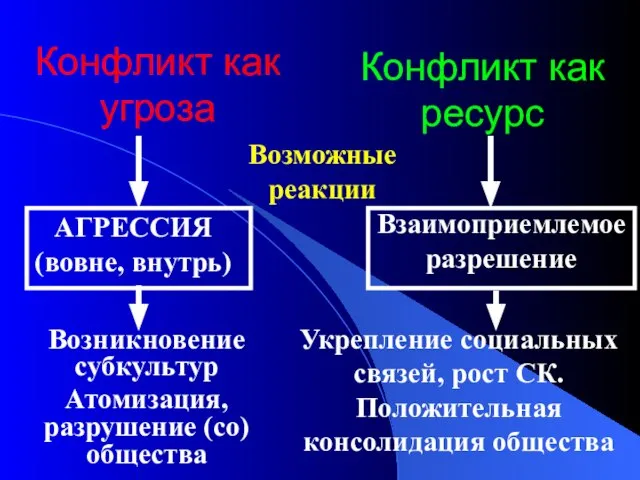 Конфликт как угроза АГРЕССИЯ (вовне, внутрь) Взаимоприемлемое разрешение Возможные реакции Конфликт как