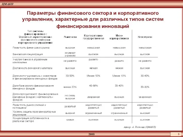 Параметры финансового сектора и корпоративного управления, характерные для различных типов систем финансирования