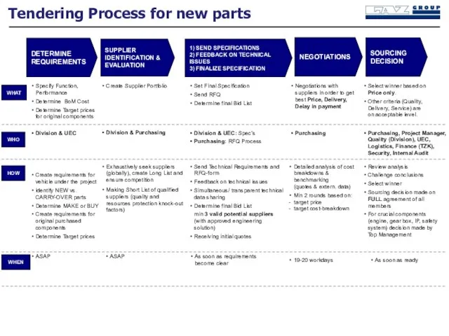 Tendering Process for new parts DETERMINE REQUIREMENTS SUPPLIER IDENTIFICATION & EVALUATION 1)