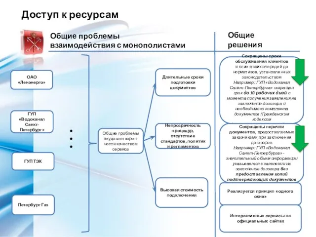 Доступ к ресурсам ОАО «Ленэнерго» ГУП ТЭК ГУП «Водоканал Санкт-Петербург» Петербург Газ