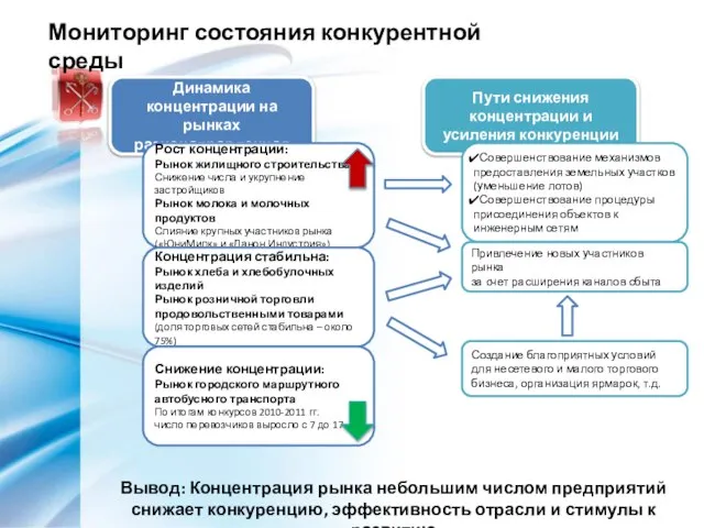 Динамика концентрации на рынках разнонаправленная Пути снижения концентрации и усиления конкуренции Рост