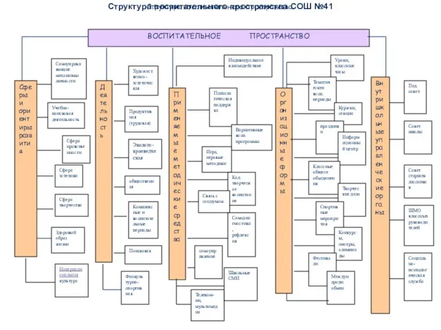 Структура воспитательного пространства СОШ №41