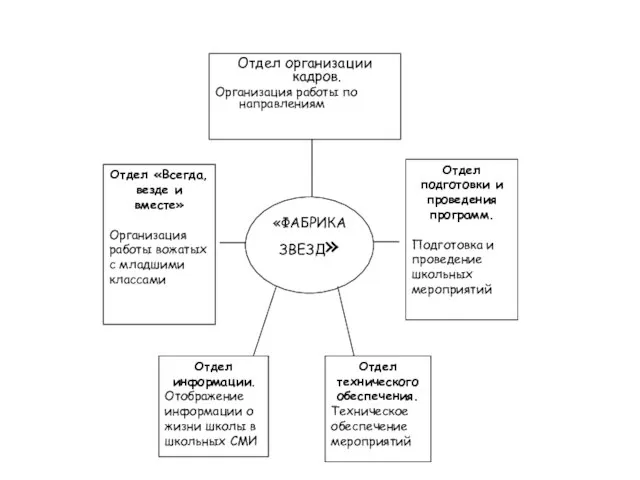 «ФАБРИКА ЗВЕЗД» Отдел организации кадров. Организация работы по направлениям Отдел подготовки и