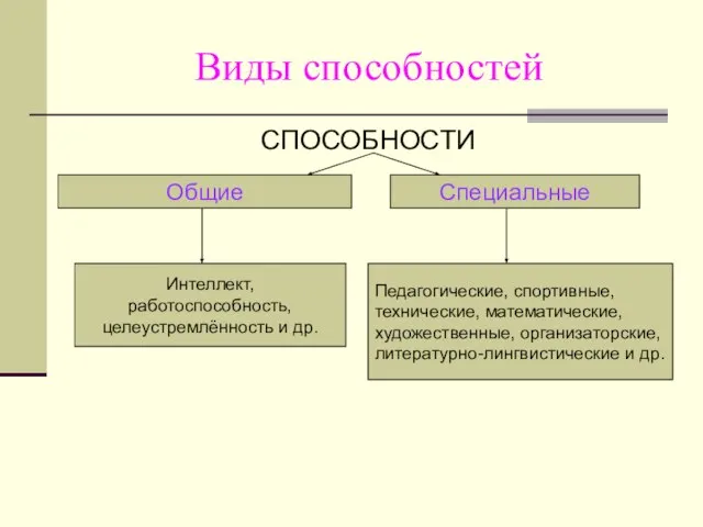 Виды способностей СПОСОБНОСТИ Общие Специальные Интеллект, работоспособность, целеустремлённость и др. Педагогические, спортивные,