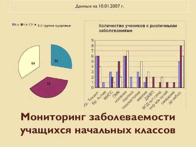 Мониторинг заболеваемости учащихся начальных классов Данные на 10.01.2007 г.