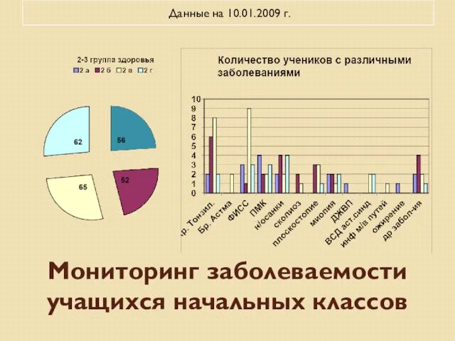 Мониторинг заболеваемости учащихся начальных классов Данные на 10.01.2009 г.