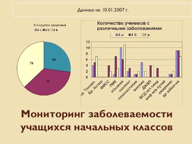 Мониторинг заболеваемости учащихся начальных классов Данные на 10.01.2007 г.