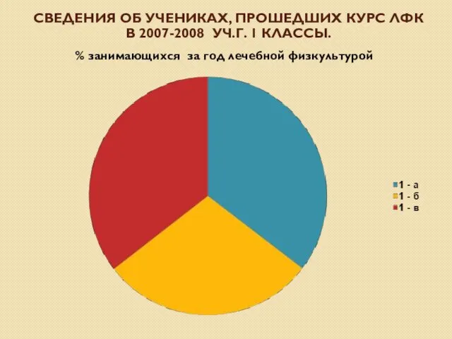 СВЕДЕНИЯ ОБ УЧЕНИКАХ, ПРОШЕДШИХ КУРС ЛФК В 2007-2008 УЧ.Г. 1 КЛАССЫ. %