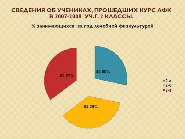 СВЕДЕНИЯ ОБ УЧЕНИКАХ, ПРОШЕДШИХ КУРС ЛФК В 2007-2008 УЧ.Г. 2 КЛАССЫ. %