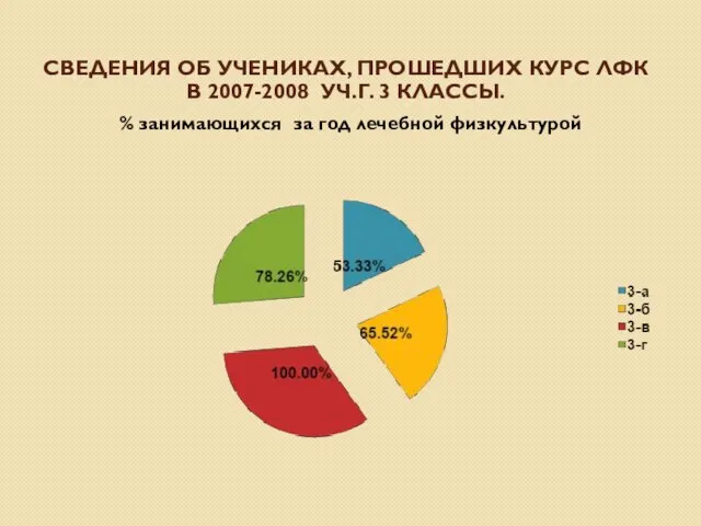 СВЕДЕНИЯ ОБ УЧЕНИКАХ, ПРОШЕДШИХ КУРС ЛФК В 2007-2008 УЧ.Г. 3 КЛАССЫ. %