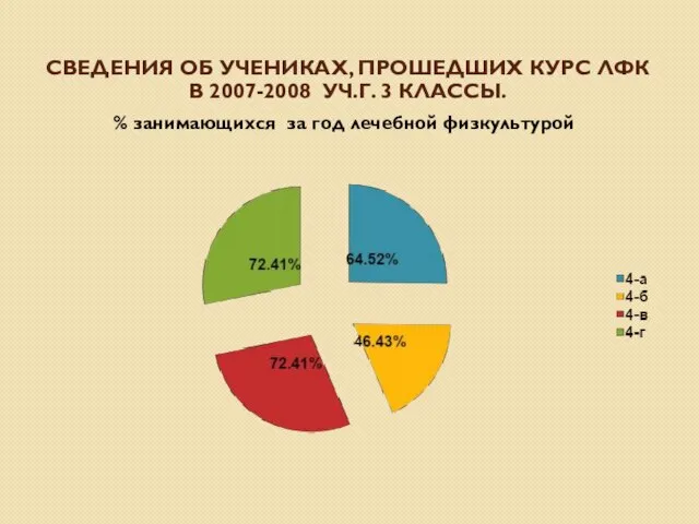 СВЕДЕНИЯ ОБ УЧЕНИКАХ, ПРОШЕДШИХ КУРС ЛФК В 2007-2008 УЧ.Г. 3 КЛАССЫ. %