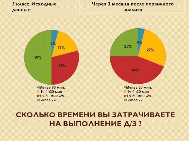 СКОЛЬКО ВРЕМЕНИ ВЫ ЗАТРАЧИВАЕТЕ НА ВЫПОЛНЕНИЕ Д/З ? 5 класс. Исходные данные