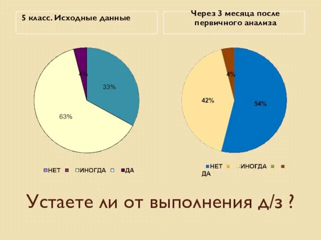 Устаете ли от выполнения д/з ? 5 класс. Исходные данные Через 3 месяца после первичного анализа