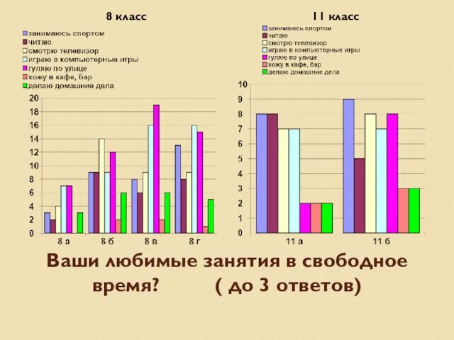 Ваши любимые занятия в свободное время? ( до 3 ответов) 8 класс 11 класс