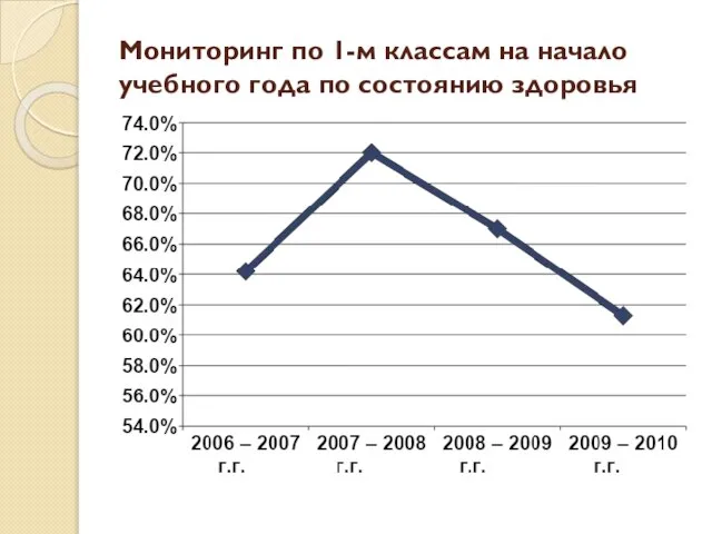 Мониторинг по 1-м классам на начало учебного года по состоянию здоровья