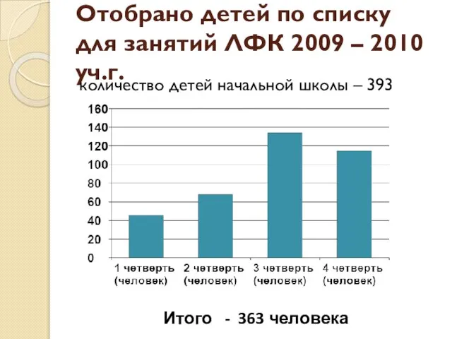 Отобрано детей по списку для занятий ЛФК 2009 – 2010 уч.г. количество