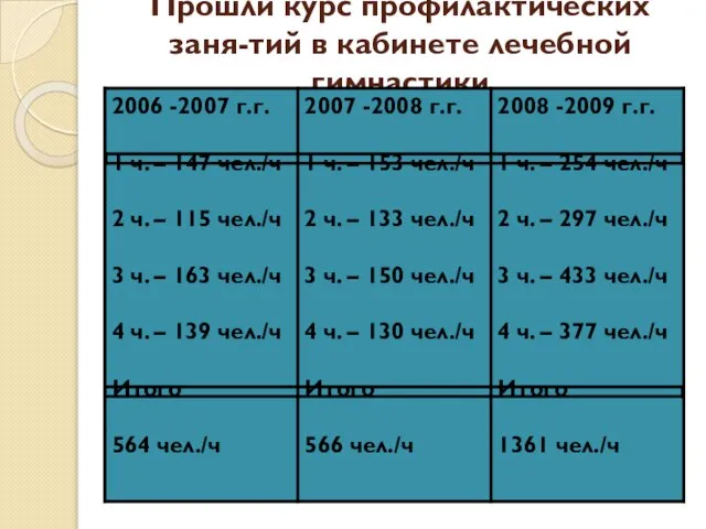 Прошли курс профилактических заня-тий в кабинете лечебной гимнастики