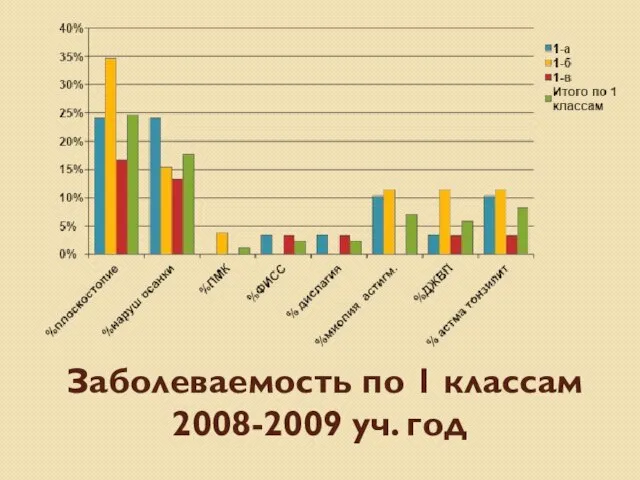 Заболеваемость по 1 классам 2008-2009 уч. год